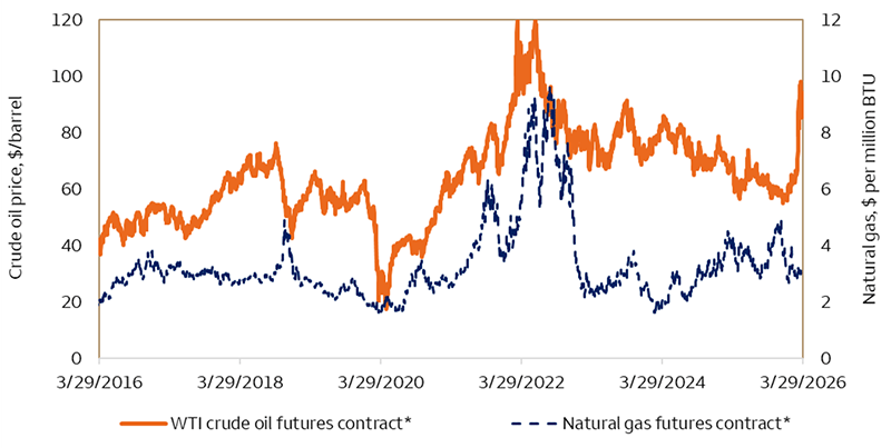 The chart shows the prices of nearby West Texas Intermediate (WTI) and Henry Hub natural gas futures contracts. The chart shows that oil and gas prices spiked during the Russian invasion of Ukraine, but the immediate aftermath of the U.S./Israeli attacks on Iran has been only a spike in crude oil prices.