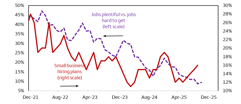 This line chart plots survey responses tied to small business hiring plans within a small-business optimism survey and consumers' view of labor-market tightness based on the 