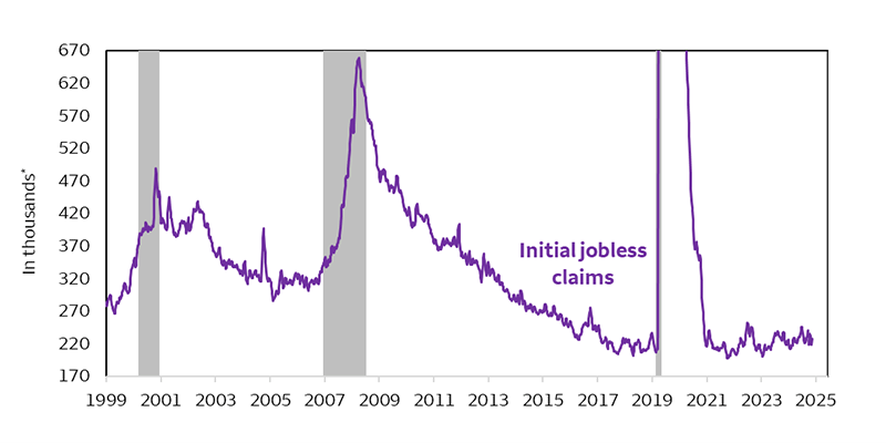 This line chart shows weekly initial unemployment insurance claims from late 1999 through the week ending November 1, 2025. Historically, initial jobless claims increase noticeably heading into a recession (such as in 2001 and the end of 2007). Through October 2025, first-time jobless claims remained subdued, signaling a gradual softening in the labor market, rather than outright deterioration, supporting our view of a temporary U.S. economic soft patch at the turn of the year. Note the data points from mid-September 2025 through the week ending November 1, 2025 are estimates based on analysis of unadjusted state-level filings from Bloomberg, in lieu of the lack of official government data during the shutdown.