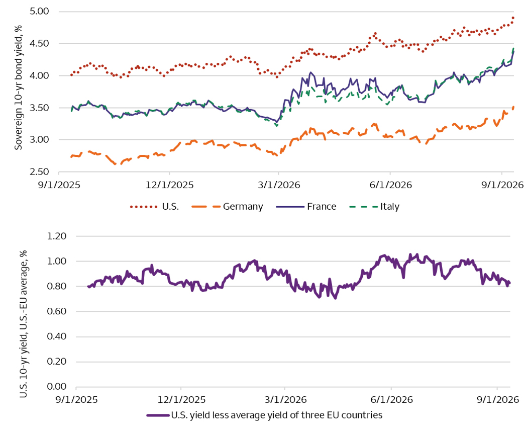 The top panel shows the yields of 10-year sovereign bonds for the U.S. and the three largest sovereign bond markets in the European Union (EU). The progression of yields among the four markets is very similar over the year between September 1, 2025, through September 11, 2026. All four show a steeper slope higher in yields after the Iran war began on March 1. The bottom panel shows the spread between the U.S. 10-year Treasury yield and the average of the three EU sovereign bond yields. We note that the EU yields have risen faster than the 10-year U.S. Treasury yield since early July, corresponding to the breakdown in the U.S.-Iran memorandum of understanding.