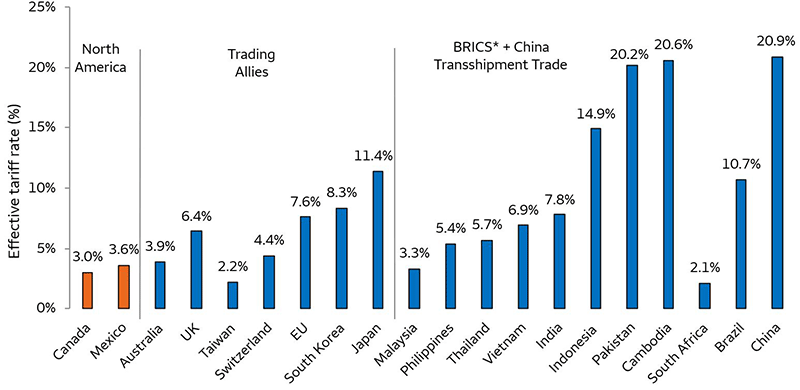 Bar chart showing the effective U.S. tariff rates by country. The chart groups countries into North America, Trading Allies, and BRICS + China Transshipment Trade. North American economies face the lowest effective rates at 3% for Canada and 3.6% for Mexico, while China, Cambodia, and Pakistan face the highest rates at over 20%. Trading Allies range in the middle from around 2.2% (Taiwan) to 11.4% (Japan).