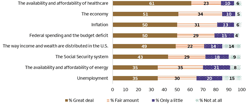 The stacked bar chart ranks key economic issues of concern to voters ahead of the November midterm elections. So-called “pocketbook” issues affecting household budgets are most prevalent. For example, the availability and affordability of health care heads the list, followed by the economy and inflation. Other key issues are ranked as follows: federal spending and the budget deficit, the way income and wealth are distributed in the U.S., the Social Security system, the availability and affordability of energy, and unemployment.