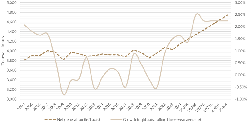 This chart shows U.S. electricity generation from 2004 – 2030. Data for 2025 – 2030 is based on estimates from the U.S. Energy Information Administration. As noted in the text, from 2004 – 2024 there was little to no growth in electricity generation. From 2024 – 2030, power demand is expected to grow roughly 2% percent annually.