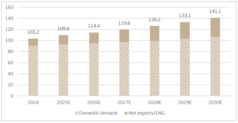This chart shows the trajectory of forecasted U.S. natural gas demand from 2024 through 2030. In 2024, actual natural gas demand was 103.2 Bcf/d, which consisted of 90.5 Bcf/d from domestic demand, and 12.8 Bcf/d from net exports (including LNG). In 2030, total U.S. natural gas demand is projected to be 141.1 Bcf/d, consisting of 106.4 Bcf/d from domestic demand and 34.6 Bcf/d from net exports (including LNG).