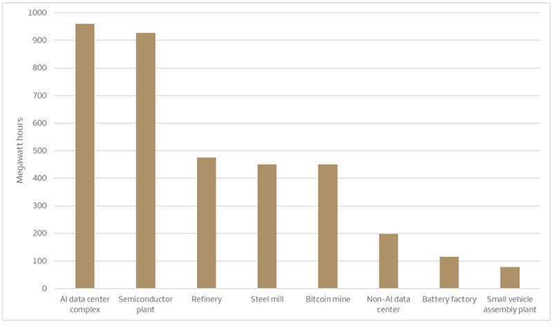 This chart shows the power consumption profiles of a range of facilities in annual megawatt hours. In order, the power consumption is as follows: AI data center complex, semiconductor plant, refinery, steel mill, bitcoin mine, non-AI data center, battery factory, and small vehicle assembly plant.
