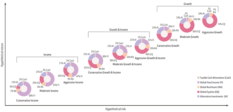 This conceptual efficient frontier depicts that increasing the amount of equity, real assets, and alternative investments in an allocation increases both the expected risk and the expected return for the allocation. Conservative Income: 2% Cash alternatives, 68% Global fixed income, 8% Global equities, 7% Global real assets, 15% Alternative Investments Moderate Income: 2% Cash alternatives, 55% Global fixed income, 20% Global equities, 8% Global real assets, 15% Alternative Investments Aggressive Income: 2% Cash alternatives, 47% Global fixed income, 25% Global equities, 9% Global real assets, 17% Alternative Investments Conservative Growth and Income: 2% Cash alternatives, 38% Global fixed income, 32% Global equities, 9% Global real assets, 19% Alternative Investments Moderate Growth and Income: 2% Cash alternatives, 29% Global fixed income, 39% Global equities, 10% Global real assets, 20% Alternative Investments Aggressive Growth and Income: 2% Cash alternatives, 23% Global fixed income, 46% Global equities, 10% Global real assets, 19% Alternative Investments Conservative Growth: 1% Cash alternatives, 12% Global fixed income, 56% Global equities, 10% Global real assets, 21% Alternative Investments Moderate Growth: 1% Cash alternatives, 6% Global fixed income, 66% Global equities, 10% Global real assets, 17% Alternative Investments Aggressive Growth: 1% Cash alternatives, 75% Global equities, 9% Global real assets, 15% Alternative Investments