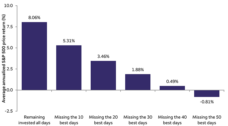 This bar chart shows the annualized return of the S&P 500 Index over the past 30 years and the impact of missing the 10, 20, 30, 40, and 50 best days. Remaining invested all days returned 8.06%, missing the 10 best days returned 5.31%, missing the 20 best days returned 3.46%, missing the 30 best days returned 1.88%, missing the 40 best days returned 0.49%, and missing the 50 best days returned -0.81%.