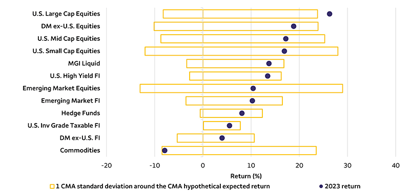 This scatter plot measures performance vs. risk by asset class for 2020 to 2023. Returns are listed as follows: Moderate growth and income liquid: 5.2%, Investment grade fixed income: -0.7%, High Yield FI: 3.2%, Developed market ex-U.S. fixed income: -5.1%, Emerging market fixed income: -1.0%, U.S. Large Cap Equities: 12.0%, U.S. Mid Cap Equities: 8.6%, U.S. Small Cap Equities: 6.4%, Developed market ex-U.S. equities: 5.5%, Emerging market equities: 0.7%, Commodities: 7.1%, Hedge Funds: 6.3%. Standard deviations are listed as follows: Moderate growth and income liquid: 13.2%, Investment grade fixed income: 6.6%, High Yield FI: 10.3%, Developed market ex-U.S. fixed income: 10.6%, Emerging market fixed income: 11.9%, U.S. Large Cap Equities: 19.7%, U.S. Mid Cap Equities: 22.9%, U.S. Small Cap Equities: 25.7%, Developed market ex-U.S. equities: 19.4%, Emerging market equities: 19.8%, Commodities: 17.2%, Hedge Funds: 8.3%.
