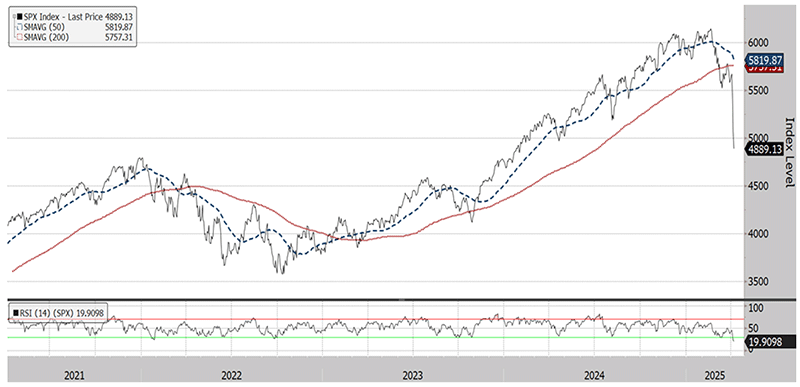 The 3-year chart above shows that the S&P 500 Index (4889) remains in a short-term uptrend, with the 50-day moving average (5820) above the 200-day moving average (5757). The Relative Strength Index (20) is close to oversold.