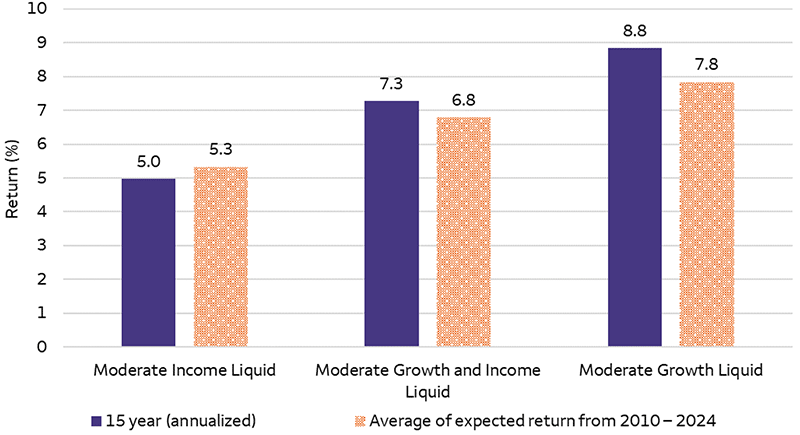 This bar chart shows the 15-year annualized return through 2024 and the average expected return from 2010 through 2014 for the Liquid Moderate Income (MI), Moderate Growth and Income (MGI), and Moderate Growth (MG) allocations. The 15-year annualized returns for MI, MGI, and MG are 5.0%, 7.3%, and 8.8%, respectively, while the average expected returns are 5.3%, 6.8%, and 7.8%.
