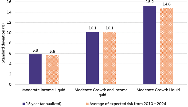 This bar chart shows the 15-year annualized standard deviation through 2024 and the average expected standard deviation from 2010 through 2014 for the Liquid Moderate Income (MI), Moderate Growth and Income (MGI), and Moderate Growth (MG) allocations. The 15-year annualized standard deviations for MI, MGI, and MG are 5.8%, 10.1%, and 15.2%, respectively, while the average expected standard deviations are 5.6%, 10.1%, and 14.8%.