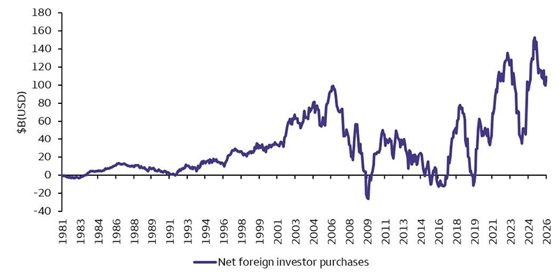 A chart of monthly inflows from foreign investors into US assets. in spite of volatility, the rolling 12m averages have been positive since 2019 and are positive for the large majority of periods in the graph.