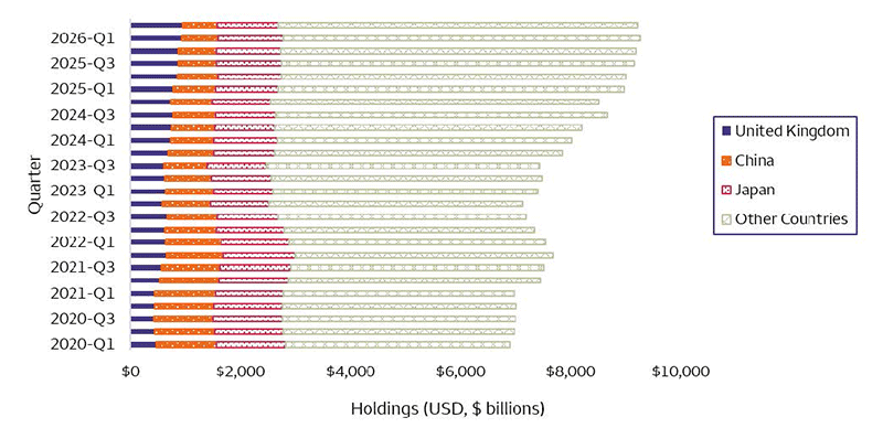 A graph of net purchases of US treasuries by foreign investors from 2020 to 2026, broken down by the country holding the bonds. The graph shows that the total amount of bonds held has increased. While China's portion of ownership has decreased, that has been made up for by other countries.