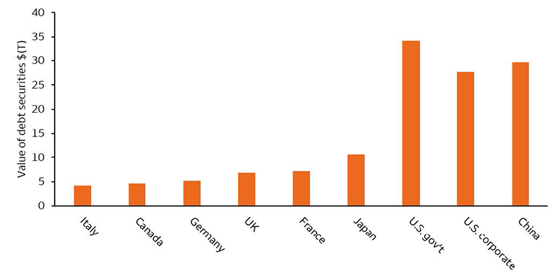 A chart of the total debt securities of a number of developed countries as well as China. The value of US government debt and US corporate debt are both significantly larger than other nations, with US government debt being comparable in size to multiple other developed countries added together.