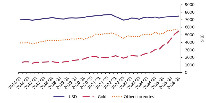 A chart of foreign exchange reserves from global central banks since 2016. While gold increases significantly over this period, holdings of the US dollar are relatively stable.