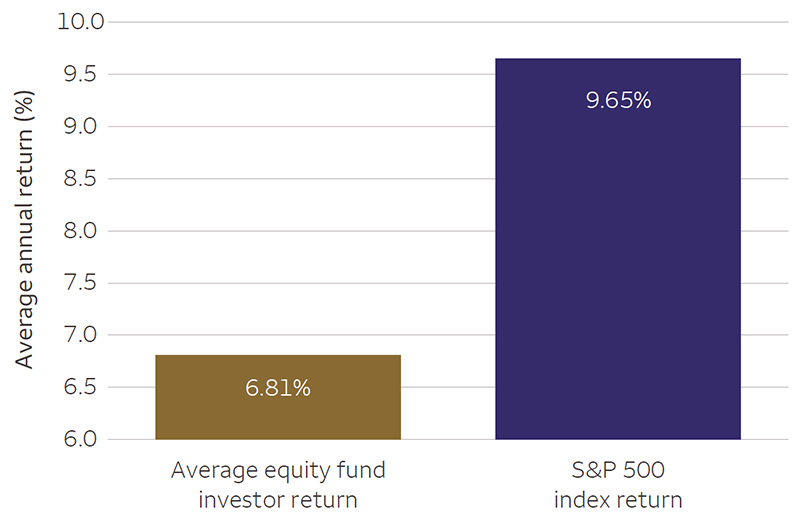 A bar chart illustrates the average annual return percent for the average equity fund investor return and S&P 500 Index return. The vertical axis indicating the average annual return percent ranges from 6 to 10 in intervals of 0.5. Following are the data inferred from the graph: the average equity fund investor annual return percent is 6.81 percent, and the S&P 500 Index return is 9.65 percent.