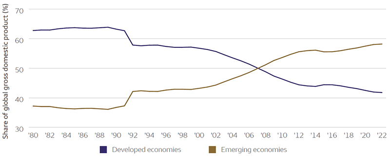 A graph depicts the percentage of global GDP contributed by the emerging economies. The horizontal axis represents the timeline, and the vertical axis represents the share of global gross domestic product (in percent), ranging from 30 to 70, in intervals of 10. The trend indicating the developed economies starts at (1980, 63), which then decreases gradually to (1991, 62). After that, it continues to decline and ends at (2022, 42). The trend indicating the emerging economies starts at (1980, 38), which then increases gradually to (1992, 43). It then continues to rise and ends at (2022, 58). Note that the mentioned values are approximate.