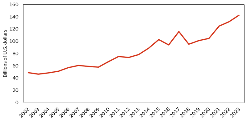 Chart 1 -The chart shows direct investment by U.S. firms in Asian countries, excluding China. Hong Kong is also omitted as it is now part of China. U.S. investment in this group has increased since 2002 but accelerated after 2020.