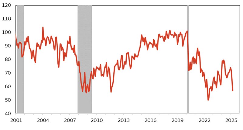 Chart 2 - The chart shows the University of Michigan's consumer sentiment index (March 2000 = 100) from Jan. 2001-Mar. 2025. The index has no consistent trend over the past 24 years but does show several sharp drops, where sentiment turns sharply negative. There are many such drops, of varying severity, over the past 24 years, but only three accompanied recessions.