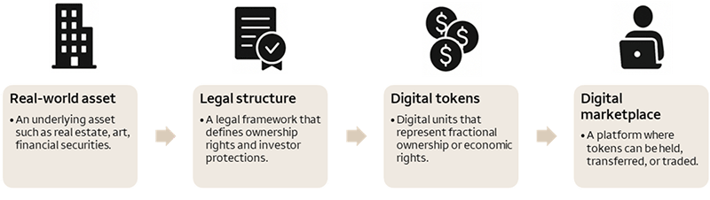 How tokenization works