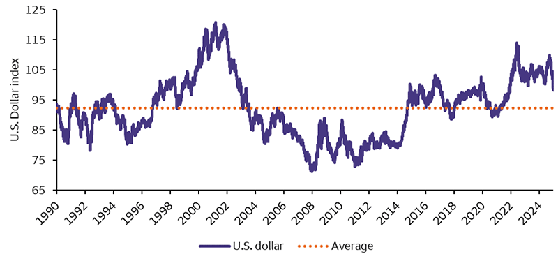 This chart shows the value of the US dollar from 1990 to 2025. The average value over this period is also on the chart. While the US dollar has dropped in 2025, it still remains above the average value over this period.