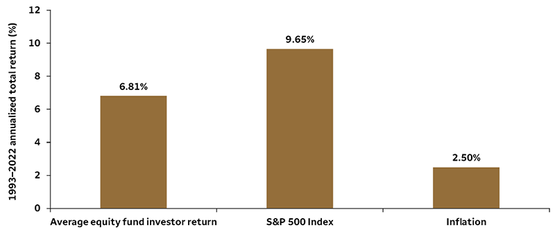 Bar chart showing annualized return for the S&P 500 Index for the 30-year period from February 1994 to January 2024 and missing the 10, 20, 30, 40, and 50 best days based on daily S&P 500 returns. S&P 500 Index 30-year annualized return: 8.00%. Missing the 10 best days: 5.26%. Missing the 20 best days: 3.41%. Missing the 30 best days: 1.83%. Missing the 40 best days: 0.44%. Missing the 50 best days: -0.86%.