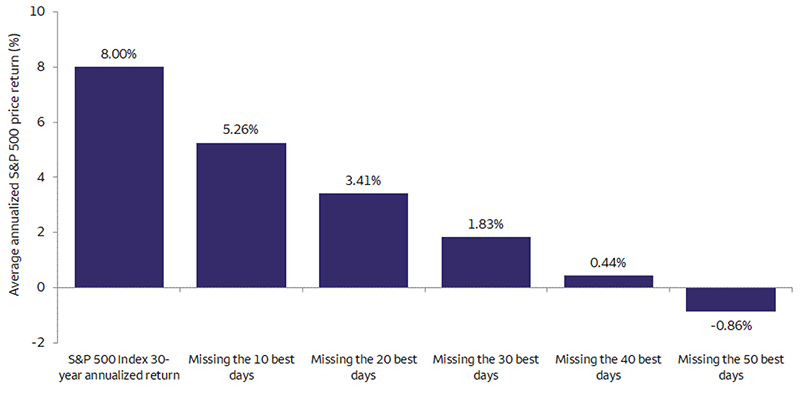 Bar chart showing annualized return for the S&P 500 Index for the 30-year period from February 1994 to January 2024 and missing the 10, 20, 30, 40, and 50 best days based on daily S&P 500 returns. S&P 500 Index 30-year annualized return: 8.00%. Missing the 10 best days: 5.26%. Missing the 20 best days: 3.41%. Missing the 30 best days: 1.83%. Missing the 40 best days: 0.44%. Missing the 50 best days: -0.86%.