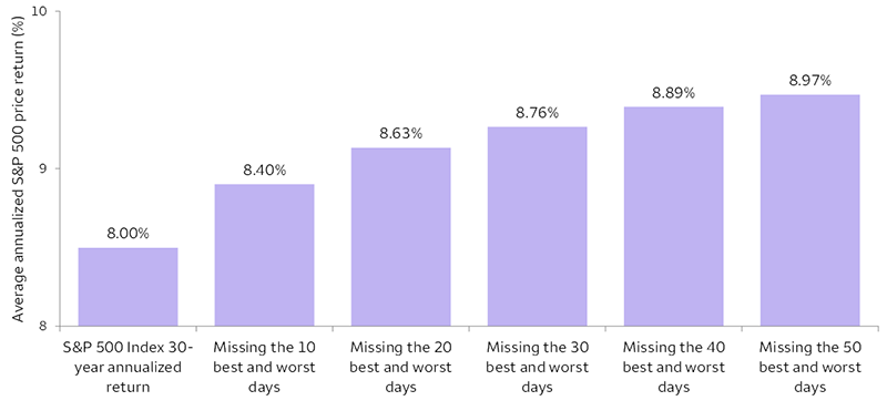 Bar chart showing annualized return for the S&P 500 Index for the 30-year period from February 1994 to January 2024 and missing the 10, 20, 30, 40, and 50 best and worst days based on daily S&P 500 returns. S&P 500 Index 30-year annualized return: 8.00%. Missing the 10 best and worst days: 8.40%. Missing the 20 best and worst days: 8.63%. Missing the 30 best and worst days: 8.76%. Missing the 40 best and worst days: 8.89%. Missing the 50 best and worst days: 8.97%.