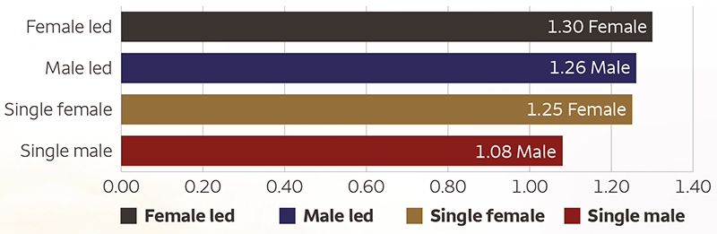 This bar chart shows the risk-adjusted returns (return divided by risk) of various types of accounts. The horizontal axis represents the risk-adjusted returns and the vertical axis shows four types of investment accounts: female-led, male-led, single-female, and single-male accounts. Female-led accounts had the highest risk-adjusted return on average at 1.30 from December 2018 to 2024. Male-led accounts showed the second highest risk-adjusted returns at 1.26, followed by single-female accounts at 1.25. Single-male managed accounts rank at the bottom with 1.08 in risk-adjusted return.