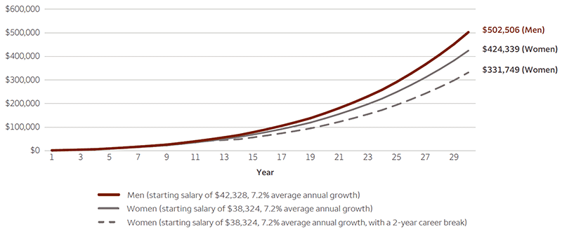 This line chart compares asset growth between men, women, and women taking a two-year career break over the long run. The horizontal axis represents time in years and the vertical axis represents the U.S. dollar amount of retirement account asset size. Men with a higher starting salary and a similar annual growth rate come out on top at the end of the period, accumulating $502,506 in assets. Women with a lower starting salary and similar growth rate accumulate $424,339 by the end of the period. Women with a two-year career break rank the lowest in asset accumulation ($331,749) at the end of the period.