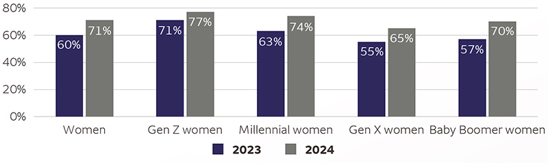 This chart shows the percentage of respondents' view on the stock market as being a good place to invest. In 2024, women became more comfortable investing in the stock market compared to the year before. 71% of women invested in the stock market compared to 60% in 2023. Gen Z women (77%) also reported a higher level of investment in the stock market compared to 71% in 2023. A similar trend has been observed in Millennial women (74% in 2024 versus 63% in 2023); Gen X women (65% in 2024 versus 55% in 2023); and Baby Boomer women (70% in 2024 versus 57% in 2023).