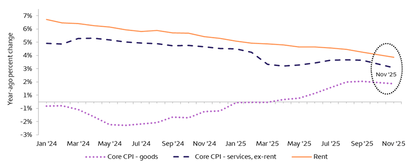 The chart shows three categories of CPI from January 2024 through November 2025: core CPI – goods; core CPI – services, ex-rent; and CPI – rent. Core CPI – goods increased from deflation in 2024 to mild inflation throughout 2025 of less than 2%. Core CPI – services, ex-rent has declined relatively steadily over the period shown, as has the CPI – rent component. The rent component has remained higher than the services, ex-rent component over the entire time frame.