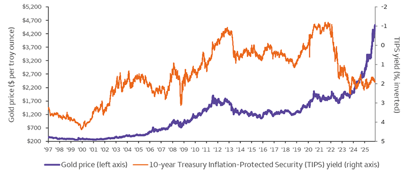 This line chart shows the inverse relationship between gold prices and U.S. Treasury Inflation-Protected Security (TIPS) yields from January 31, 1997 to December 31, 2025. Historically, rising TIPS yields have correlated with declining gold prices. However, the relationship broke after 2022, and gold prices have been rising with TIPS yields. As of December 2025, gold prices were $4319 per troy ounce, and TIPS yields were 1.9%.