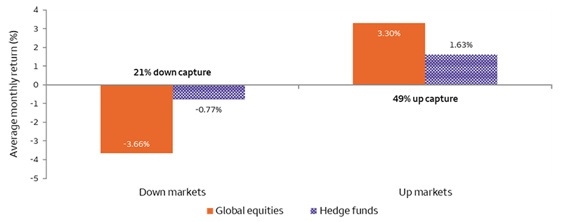 This bar chart shows the average monthly return of global equities represented by the MSCI World Index and hedge funds represented by the HFRI Fund Weighted Composite Index. In periods of down markets, global equities showed an average monthly return of -3.66% and hedge funds -0.77%, which reflected only 21% of the loss experienced by equities. In periods of up markets, global equities showed an average monthly return of 3.30% and hedge funds 1.63%. The hedge fund return reflected 49% of equity returns during up markets.