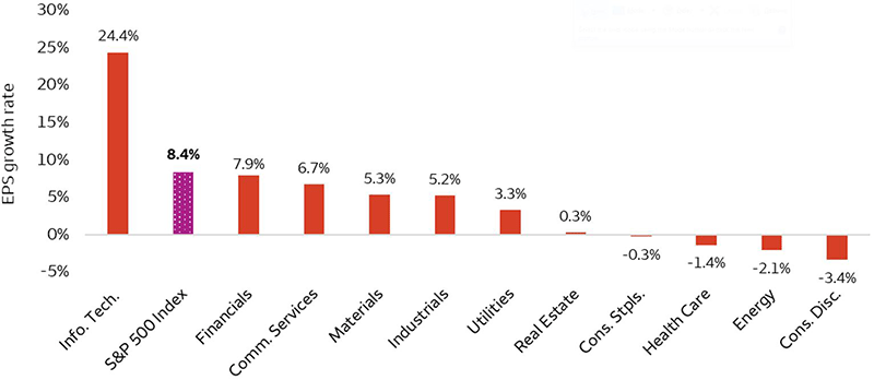 The bar chart plots expected earnings growth of the S&P 500 Index and each of its sectors. The chart illustrates that earnings for the Information Technology sector are expected to grow the most out of any sector (24.4% year over year, or YOY), followed by the Financials sector (7.9% YOY). On the other end of the chart is Consumer Discretionary, which is expected to experience a YOY earnings contraction of 3.4% followed by Energy (-2.1% YOY) and Health Care (-1.4% YOY).  S&P 500 Index earnings overall are expected to gain 8.4%.