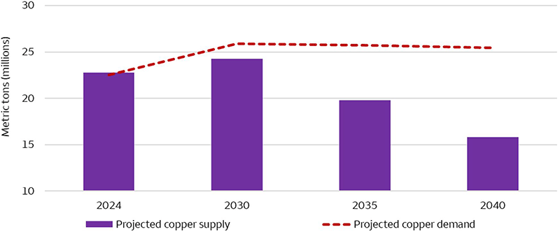 The chart shows global copper supply and demand forecasts through 2040. In 2024, global mined supply was 22.7 million metric tons, however, mined supply is forecasted to decline to 15.8 million metric tons by 2040. Over the same period, global demand for mined supply is expected to grow to 25.4 million metric tons — leaving a large imbalance between supply and demand.
