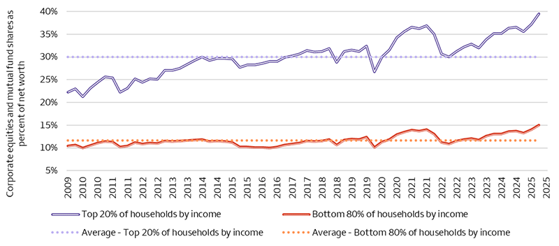The chart shows corporate equities and mutual fund shares (representative of stock-market gains) as a percentage of net worth for two groups, the top 20% of households by income and the bottom 80% of households by income. The chart also includes the average for the two groups for the period specified (September 2009 through September 2025). The chart shows that both groups have seen a steady increase in stock-market gains as a percentage of net worth in recent years. However, the total share is significantly higher for the top 20% of households by income, increasing to 40% of net worth as of September 2025 compared to 15% of net worth for the bottom 20% of households by income.