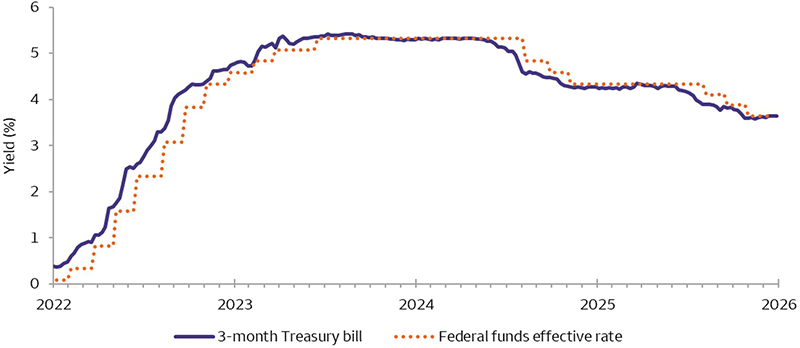 This graph shows the three-month Treasury bills and the federal funds effective rate since 2022. The chart shows a tight correlation between the two, rising closely in 2022 and falling closely in 2025.