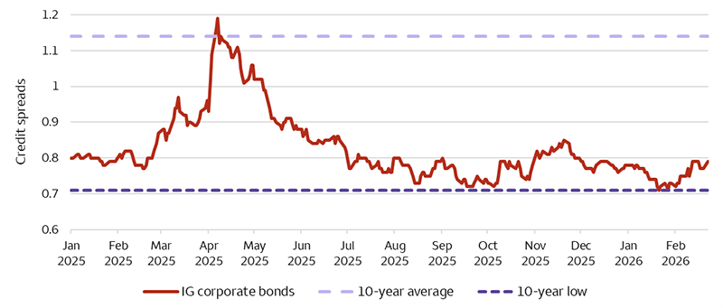 The chart shows credit spreads for investment-grade corporate bonds from January 2025 through February 2026 as well as the 10-year average and the 10-year low. It shows that credit spreads have risen only modestly off of the lows seen in late January 2026 and remain well below the 10-year average.