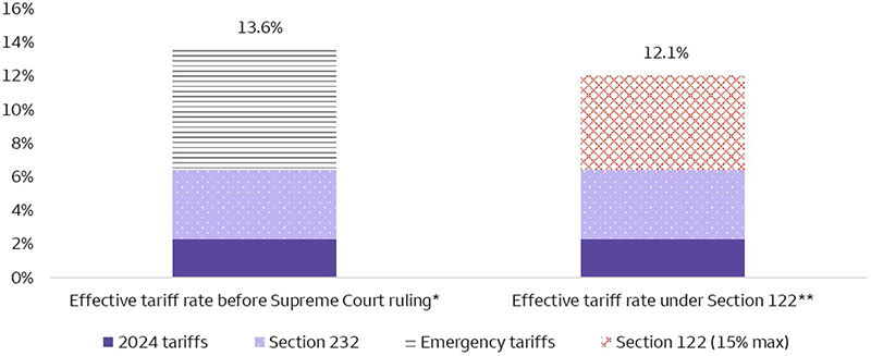 The chart shows the effective tariff rate before the Supreme Court ruling, which was 13.6%, and the effective tariff rate under Section 122, which is estimated at 12.1% (assuming the 15% maximum). The chart breaks out the contributors to the effective tariff rate, with 2024 tariffs and Section 232 tariffs remaining unchanged pre- and post-ruling (2.3% and 4.1%, respectively). Meanwhile, the emergency tariff rate (7.2%) is higher than Section 122 tariff rate (5.7%), resulting in an overall lower rate post-ruling.