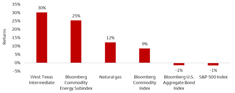 This chart shows performances of assets since February 27, 2026. The Bloomberg Commodity Index is up 9%, the Bloomberg U.S. Aggregate Bond Index is down 1%, the S&P 500 Index is down 1%, the Bloomberg Commodity Energy Subindex is up 25%, natural gas is up 12%, and West Texas Intermediate is up 30%.