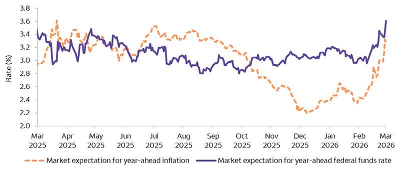 The line chart shows two time series of daily data from March 19, 2025, through March 19, 2026. One line shows market expectations for the federal funds rate over the coming year; another line shows market expectations for inflation over the coming year. Inflation is expected to remain above 3%, complicating further action from the Fed. Federal funds rate futures imply no cuts.