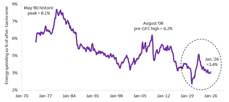 This line chart shows household energy spending as a percentage of after-tax income since early 1970. By this measure, fuel costs accounted for a peak 8.1% of household budgets in May 1980 before rising again to 6.2% in August 2008, just ahead of the Global Financial Crisis. By contrast, in January 2026, just before the onset of the Iran war, households were spending a historically low 3.4% of their disposable income on energy, lessening the threat of a severe financial crunch from an oil shock.