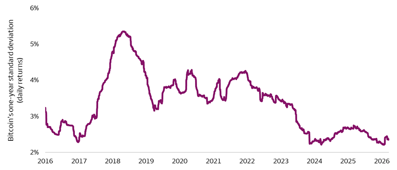 This chart shows the 1 year standard deviation of daily returns for bitcoin. Since 2016, volatility has generally decreased. Since 2016, the highest standard deviation of daily returns was 5.3% in 2018. As of March 19, 2026, the standard deviation is 2.4%.