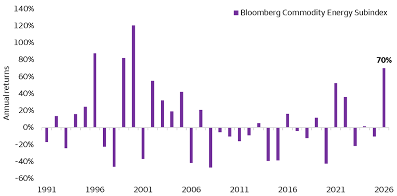 The chart compares the Bloomberg Energy Subindexes' year-to-date return against past annual returns. Through April 6th, the index is up 70%, the strongest since 2000 when returns were 120%.