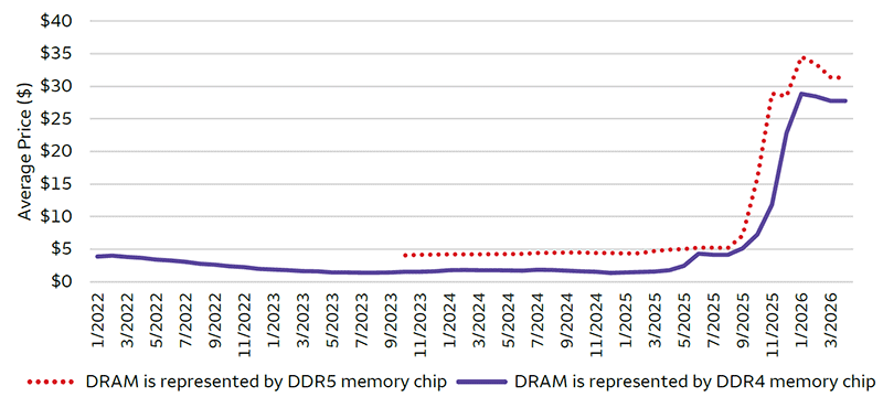 This line chart shows the hockey stick growth in Double Data Rate 4 (DDR4) and DDR5 DRAM pricing as semiconductor memory suppliers have prioritized reallocating their DRAM capacity investments toward manufacturing high band width memory (HBM) used in AI servers because margins are much more attractive. These dynamics have led to strong memory pricing visibility for the memory semiconductor suppliers, as well as progress toward signing multi-year hyperscaler customer agreements to lock up HBM supply. DRAM prices surged from around the $4 – $5 range in July of 2025 to the $28 – $31 range in April 2026.