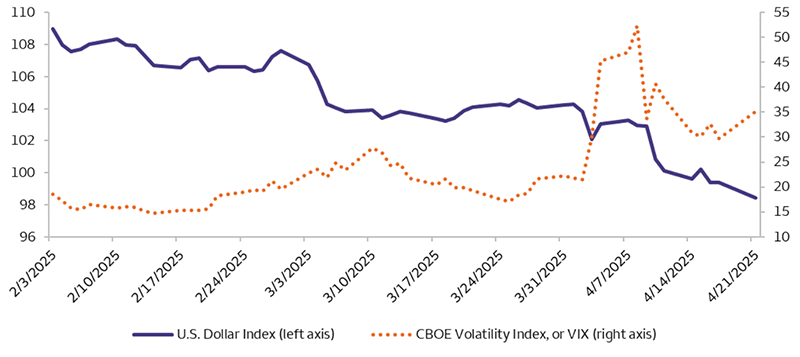 The chart shows the U.S. Dollar and VIX Indexes since early February 2025. The U.S. Dollar Index saw two notable periods of decrease, first in late February and again in mid-April. Both of these drops occurred with significant spikes in the VIX Index.