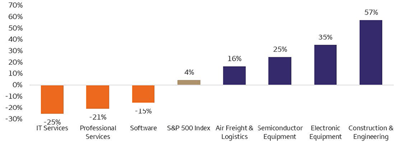 Bar chart showing year to date performance of selected S&P 500 sub industries. Sub industries tied to AI capital spending or insulated from disruption post the strongest gains, while business software, IT services, and professional services lag, illustrating uneven market participation beneath the index.