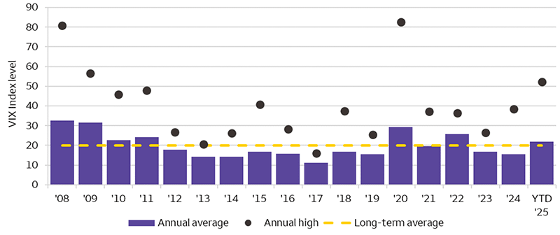 This chart displays annual average equity market volatility, as measured by the VIX, since 2008, the average VIX level of around 20, and the annual high volatility. Current volatility is above the historical average.