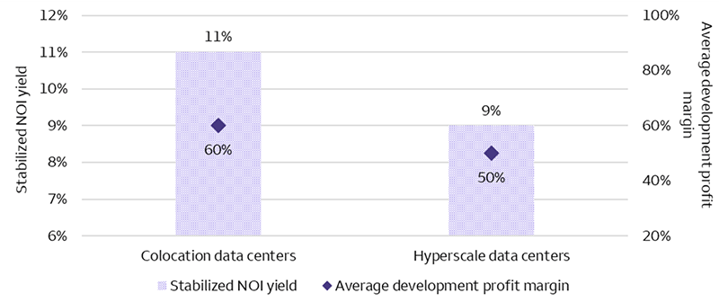 The chart shows stabilized net operating income (NOI) yields and average development profit margins for U.S. colocation and hyperscale data centers. Both stabilized NOI yields and average development profit margins are higher for colocation data centers versus hyperscale data centers (11% stabilized NOI yields and 60% average development profit margins for colocation data centers versus 9% stabilized NOI yields and 50% average development profit margins for hyperscale data centers).